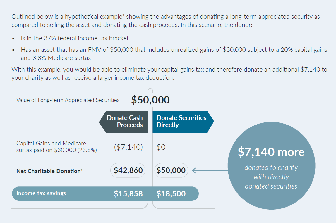 WAM's Guide to Giving Weatherly Asset Management