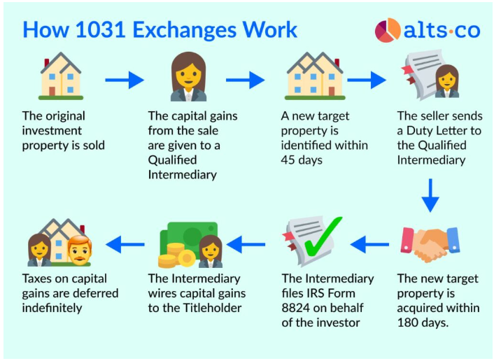 Infographic details how 1031 exchanges work after selling real estate 